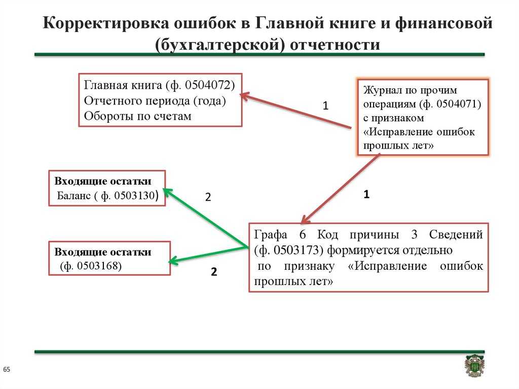 Разбираемся в видах ошибок в бухгалтерском учете, насколько они опасные, где можно закрыть глаза, а где вас ждут неприятности