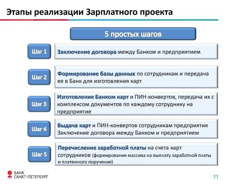 Зарплатный проект с банком. быстро и легко