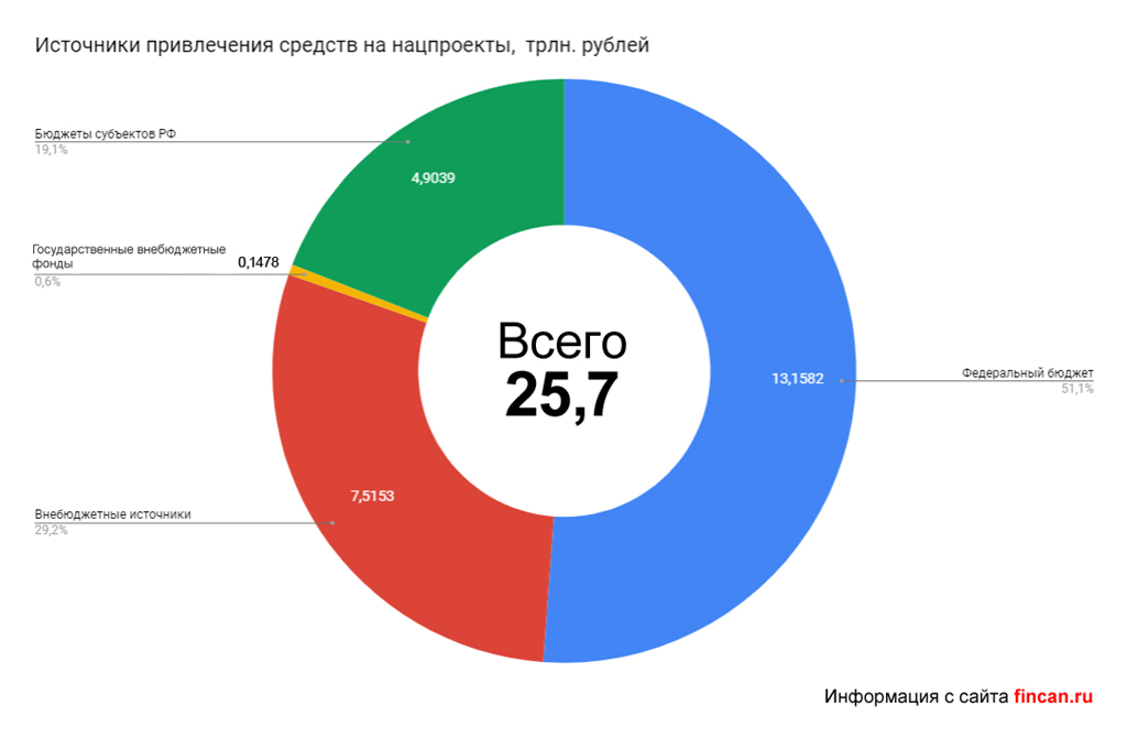 Национальные проекты или бег по кругу