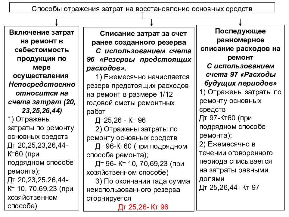 Особенности признания расходов на ремонт основных средств