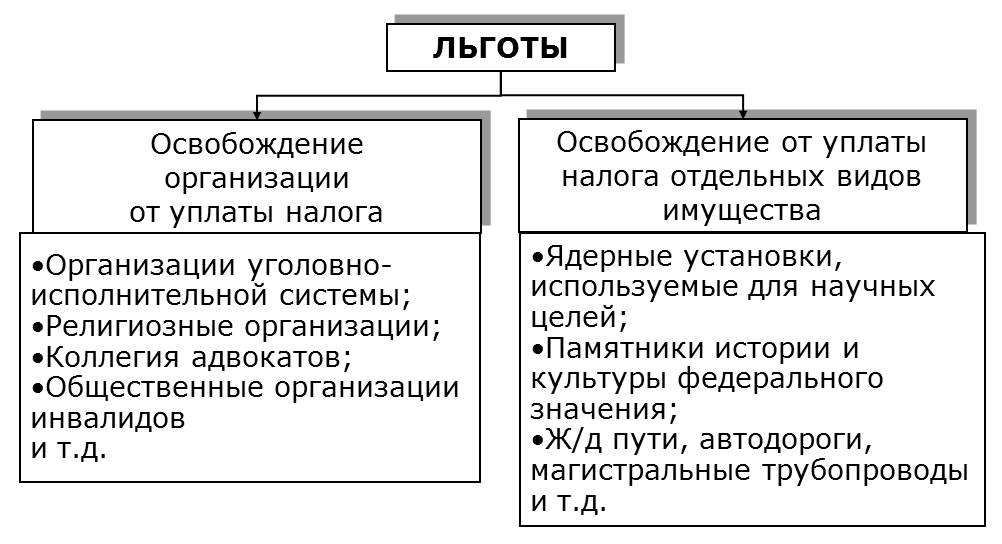 Новый налог на имущество организаций и физических лиц в 2022 году