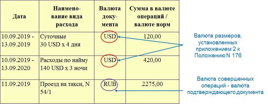 Как правильно рассчитывать средний заработок для командировки