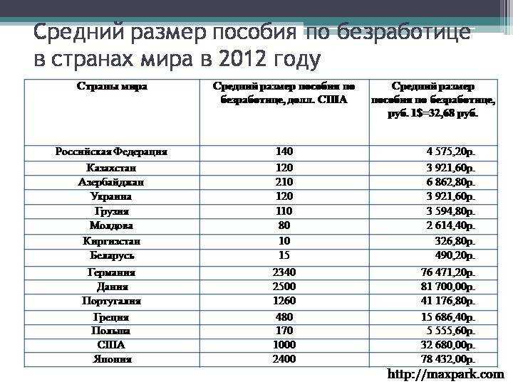 Пособие по безработице в 2024 году: максимальный и минимальный размер, порядок получения | bankstoday