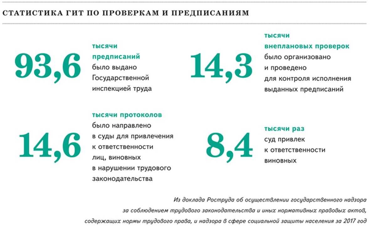 Охрана труда в офисе: пять ошибок, за которые штрафует гит