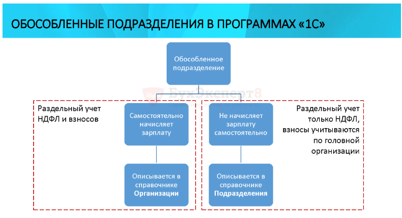 Обособленное подразделение — как открыть и зарегистрировать