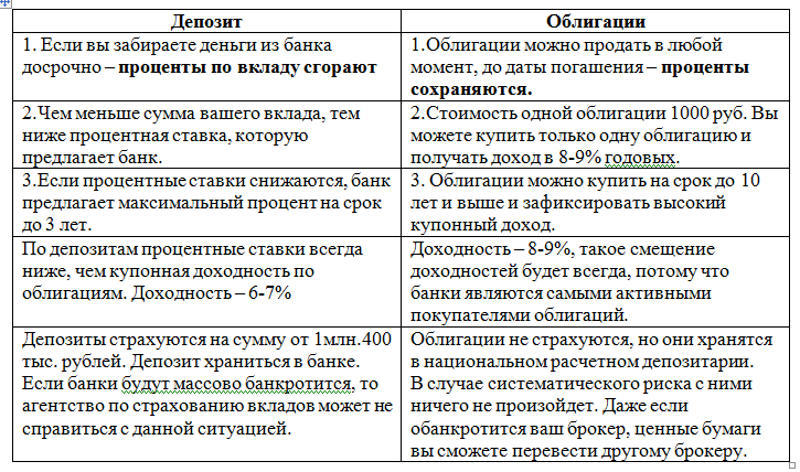 Что выгоднее офз или корпоративные облигации