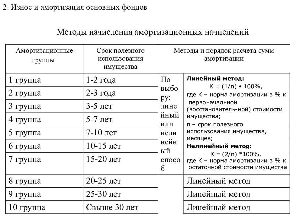 Номер амортизационной группы для грузовиков и автобусов