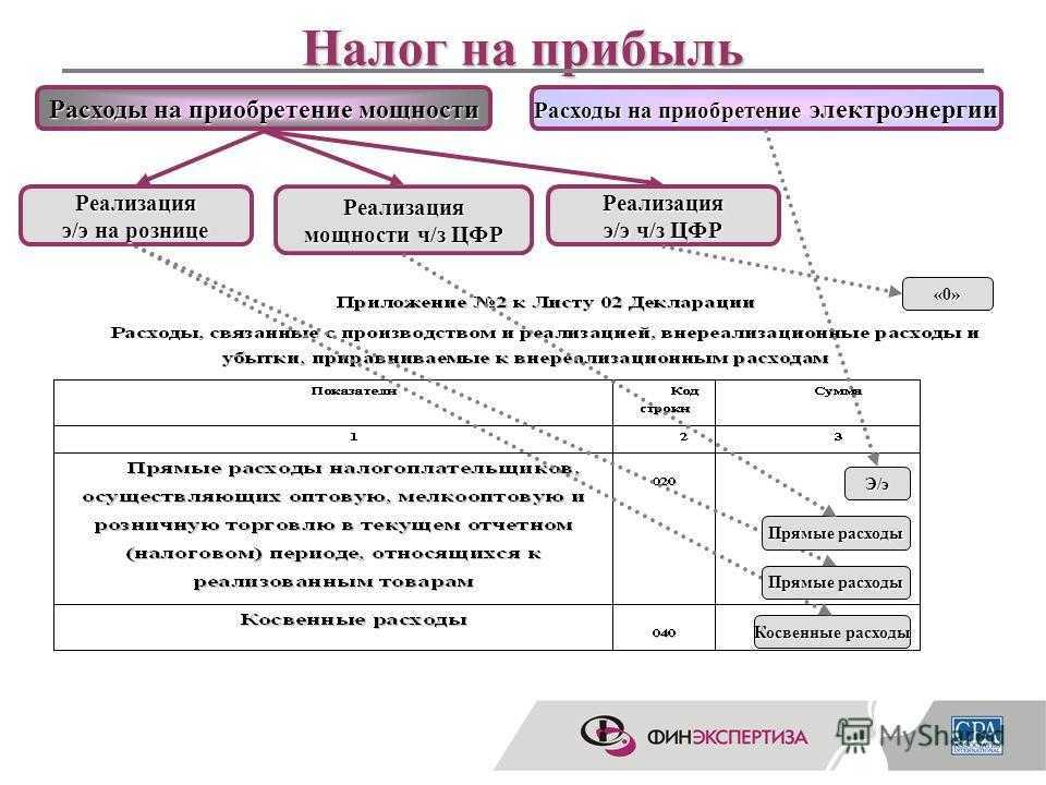 Сегодня в бухгалтерском ликбезе Алексей Иванов простым человеческим языком рассказывает, как считать и платить самый сложный российский налог