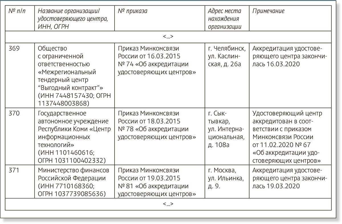 Как получить эцп и аккредитацию