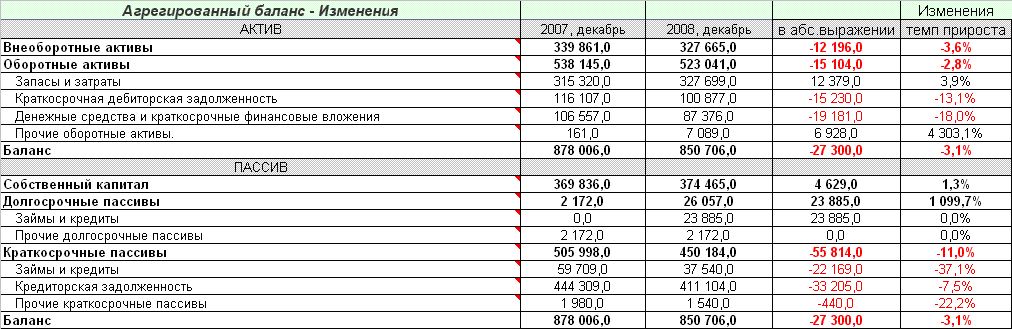 Агрегированный баланс - определение термина