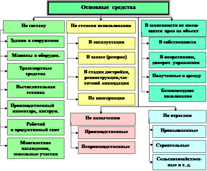 Первоначальная стоимость основных средств