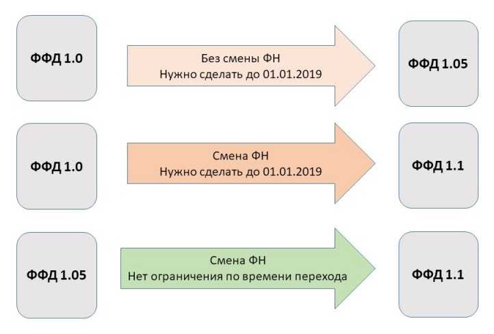 С августа ваша касса должна соответствовать новому формату фискальных документов Что это значит, как подготовиться, в чем разница между версиями ФН и ФФД, и как не запутаться в терминологии Рассмотрим подробнее