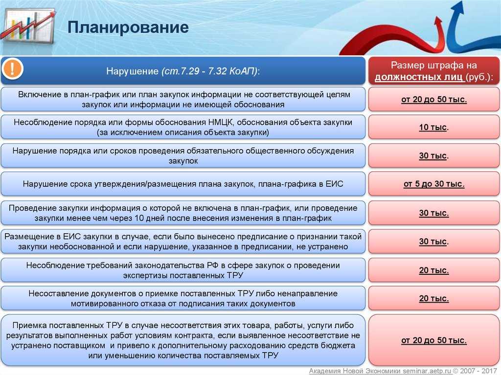 Изменения в правилах закупок по 44-фз