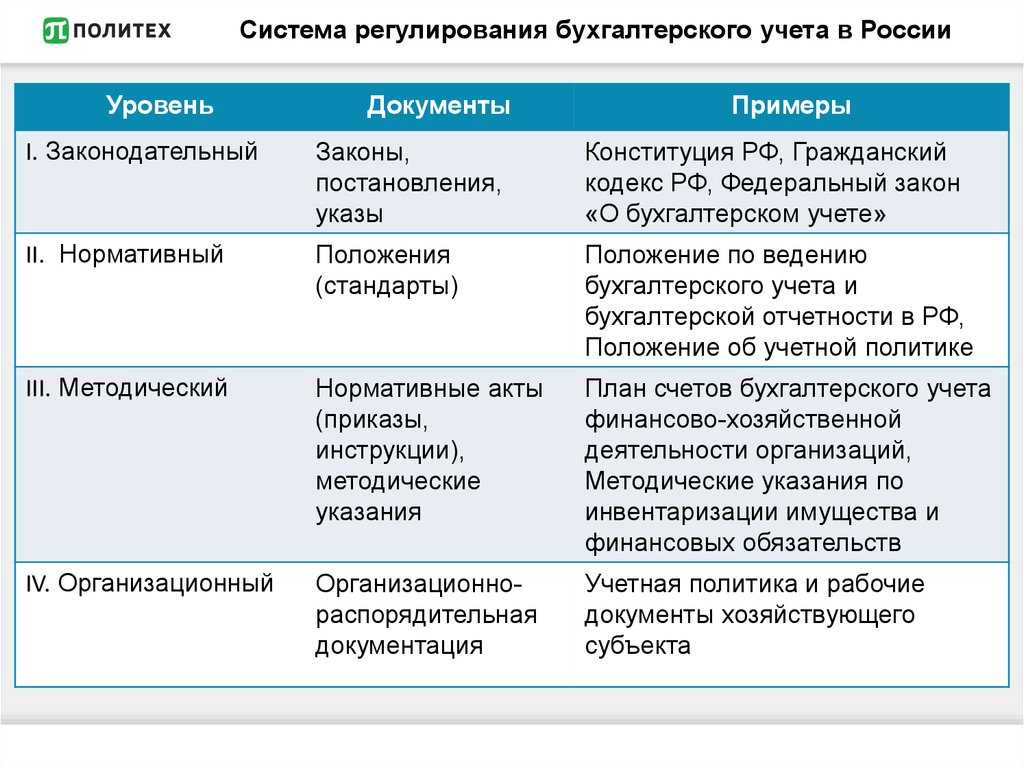 Нормативные документы, которыми регламентируется ведение бухгалтерского учета