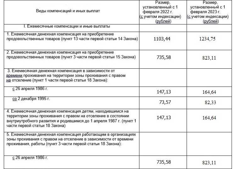 Кому положен чернобыльский отпуск: что нужно знать бухгалтеру, пошаговая инструкция по оформлению, количество дополнительных дней, доплаты