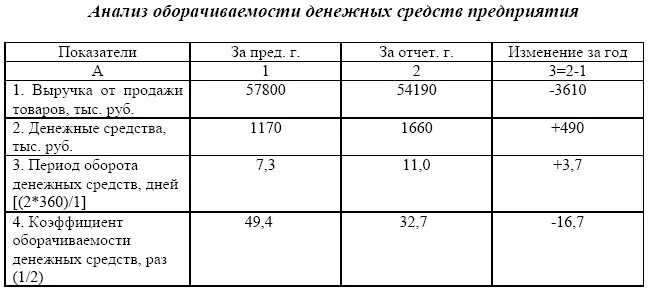 Коэффициент оборачиваемости активов