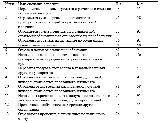 Учет ценных бумаг. правила, проводки