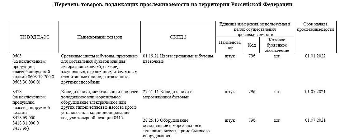 Прослеживаемость товаров - национальная система проверки продукции