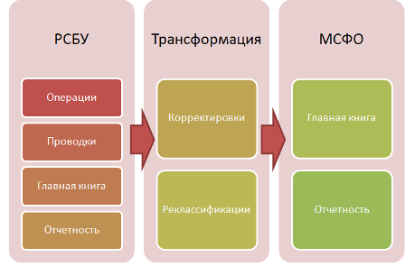 Главный бухгалтер — курс бесплатно от русская школа управления на «образовал», обучение , дата проведения 24 февраля 2024.