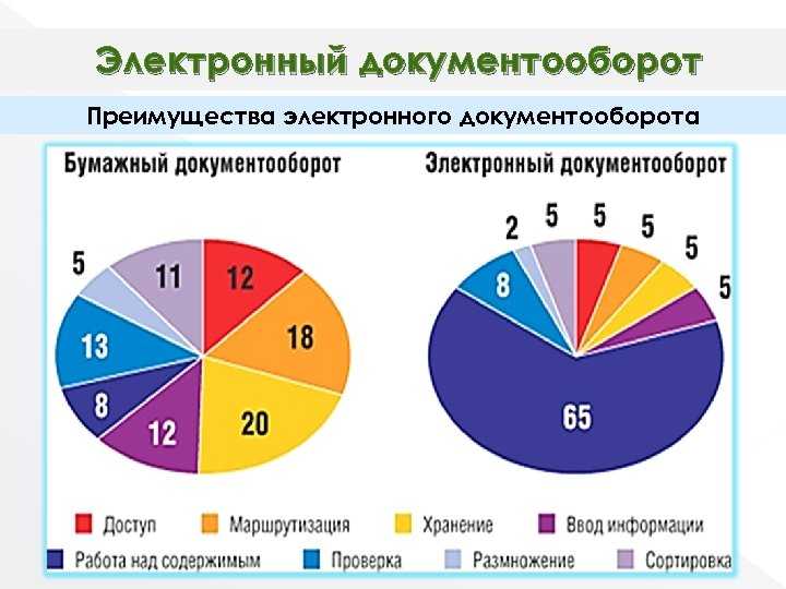 Главный тренд цифровизации бухгалтерских процессов — максимальный переход на эдо внутри компаний и в работе с внешними контрагентами