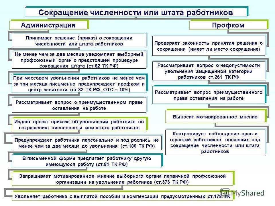 Увольнение по сокращению штата в 2022 году: порядок, выплаты и компенсации — «мое дело»