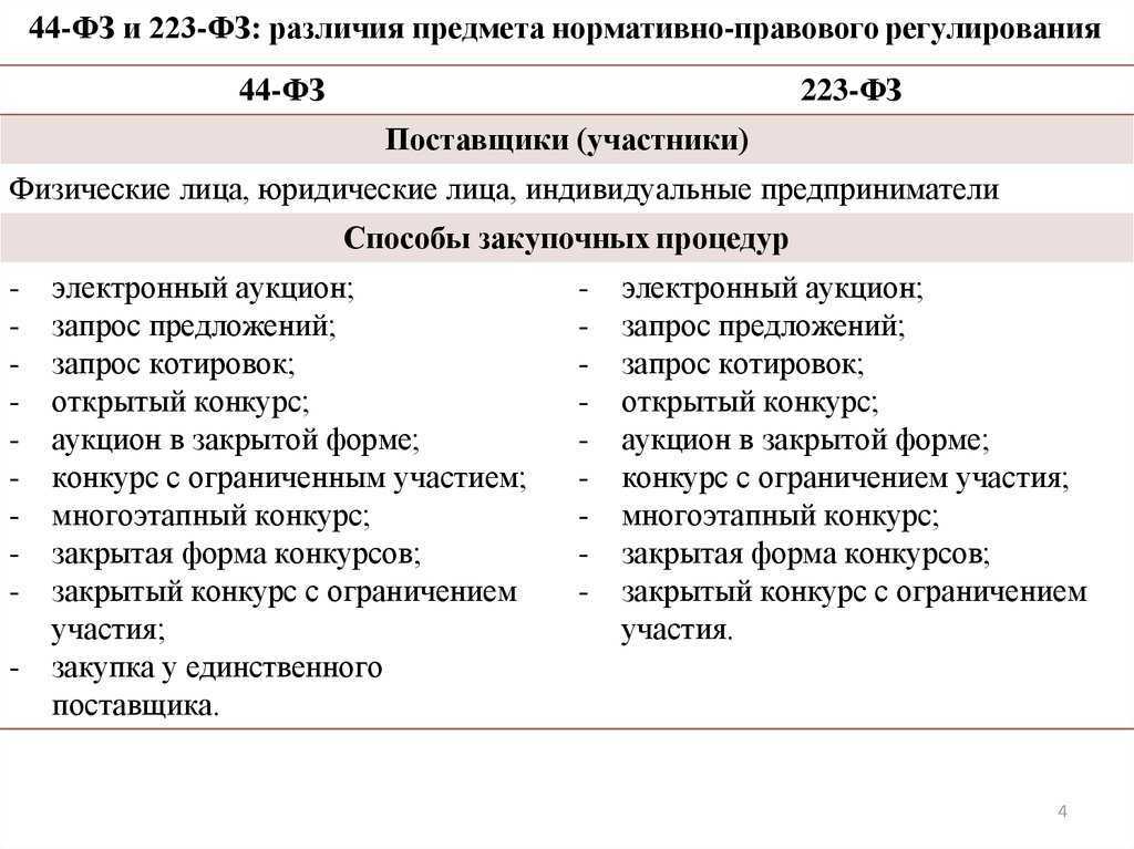 Отличия 44-фз от 223-фз: сравнение законов для участия в госзакупках