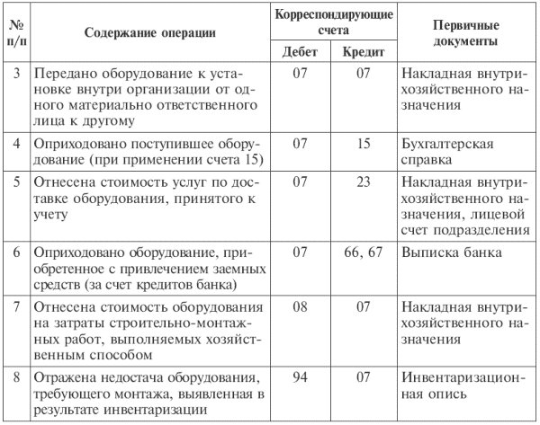 Счет бухгалтерского учета 07 — оборудование к установке | юротдел