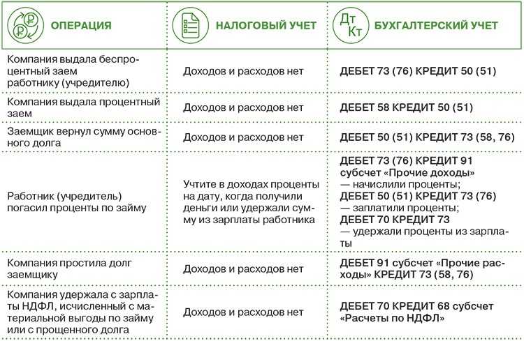 Счет 66 в бухгалтерском учете в 2024 году. субсчета