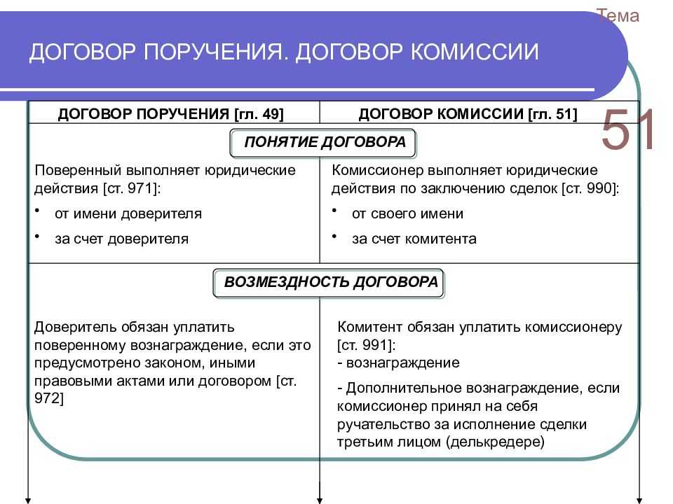 Сравнительный анализ договора комиссии введение