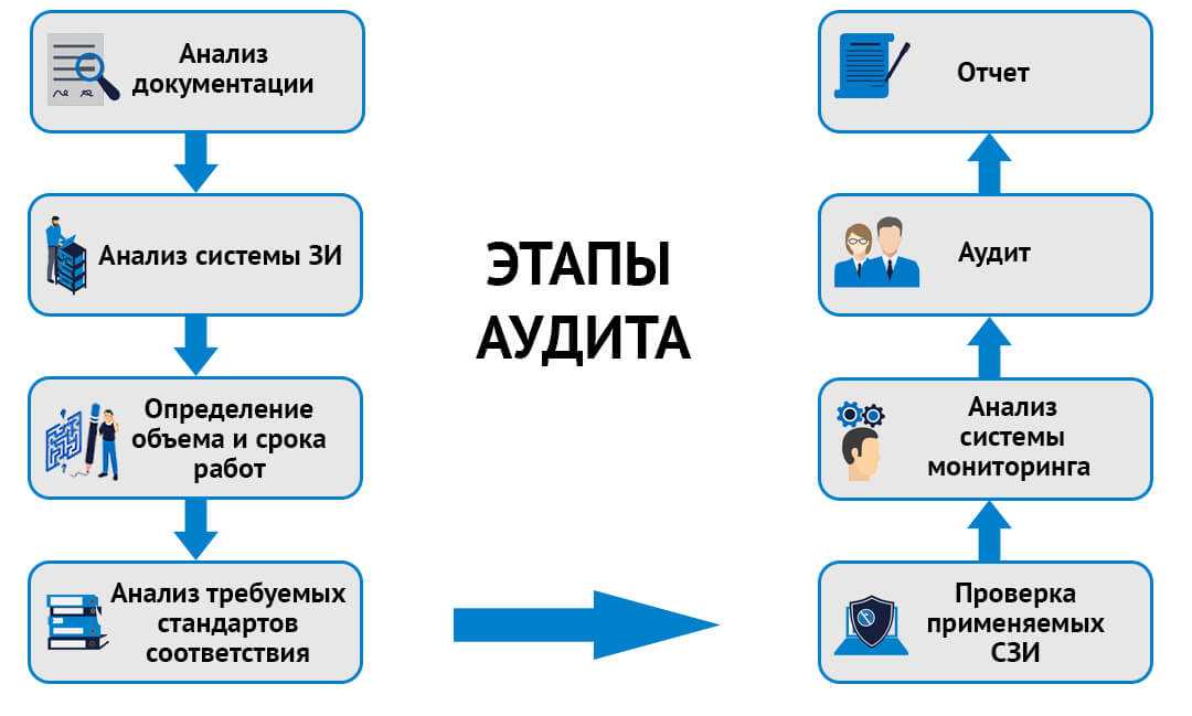 Аудит информационной безопасности – основа эффективной защиты предприятия