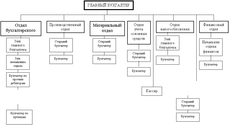 Может ли главный бухгалтер подчиняться заместителю руководителя - юристу в помощь