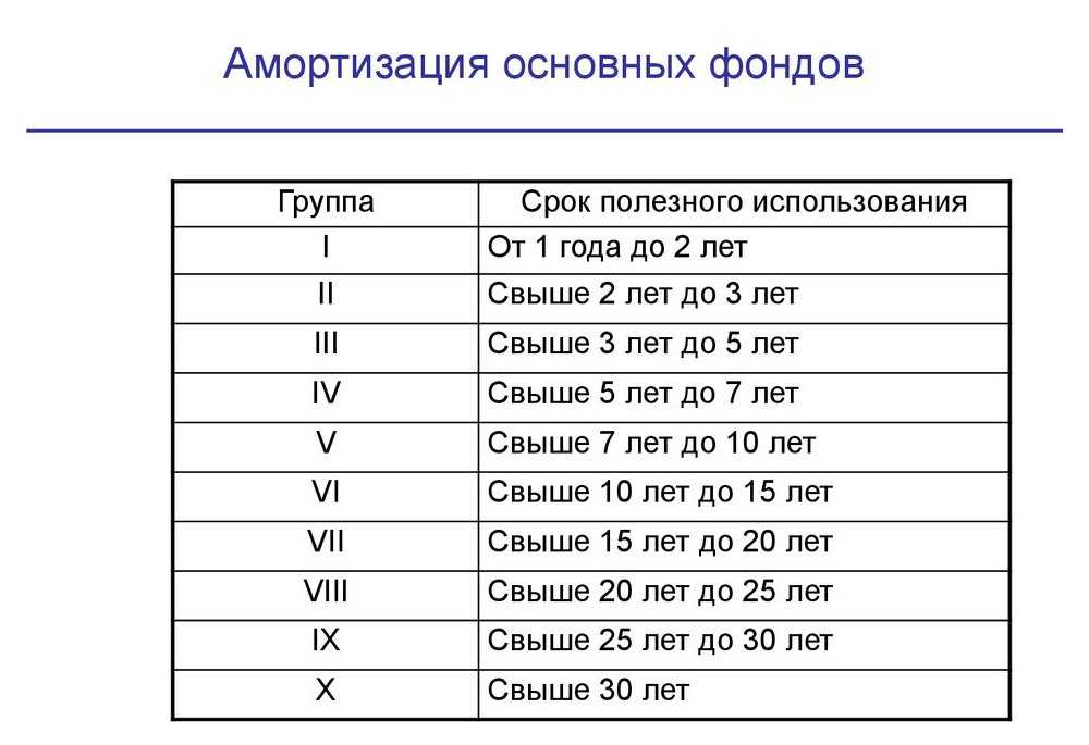 Классификация основных средств, включаемых в амортизационные группы – taxslov.ru