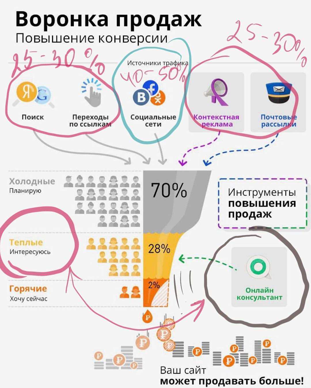 Как повысить продажи интернет-магазина: 15 способов зарабатывать больше