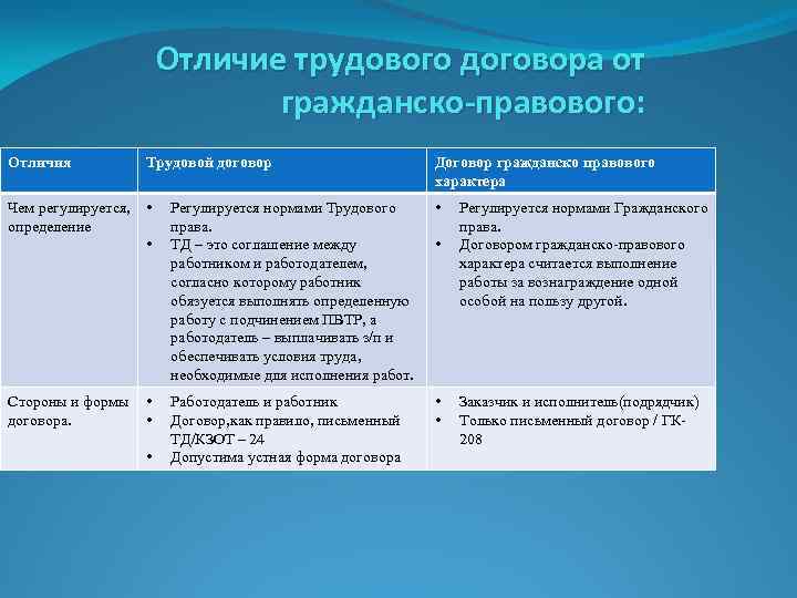 Когда налоговая может переквалифицировать гпд с работником и доначислить налоги?
