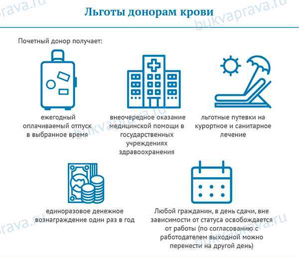 Как взять отгул за сдачу крови?