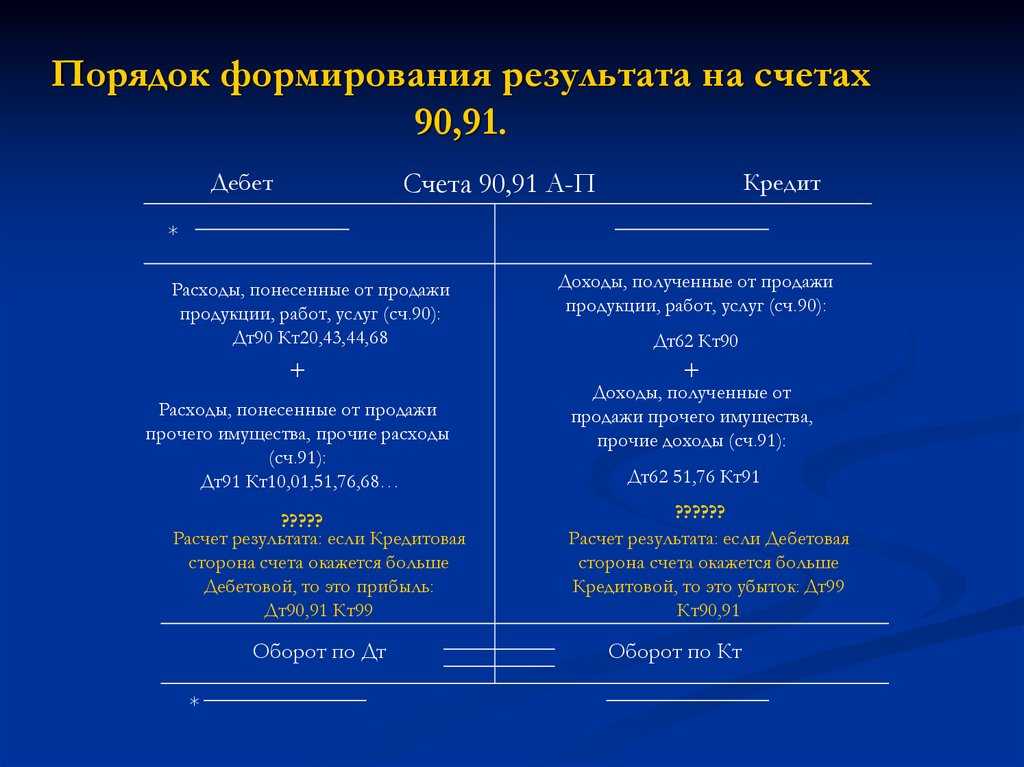 Отгружена готовая продукция покупателям: проводка
