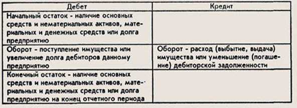 Для чего необходимы дебет и кредит