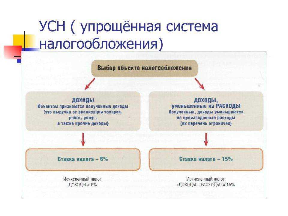 Упрощенка: 6 законных способов уменьшить налоги в 2022 году | rusbase