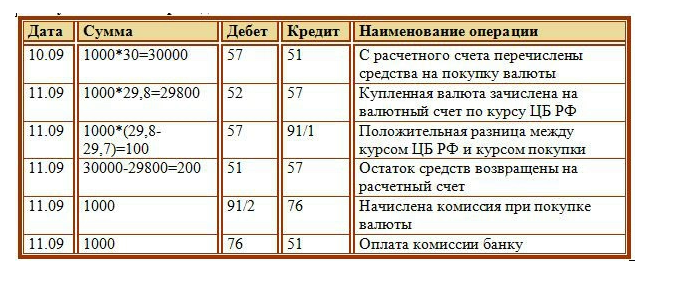 Продажа валюты, покупка валюты, проводки и курсовые разницы