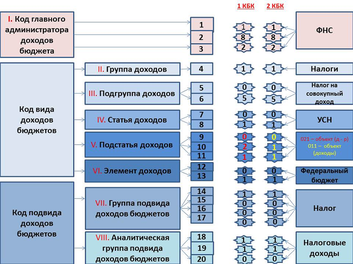 Коды бюджетной классификации (кбк) для уплаты штрафов, санкций, денежных взысканий для юридических лиц