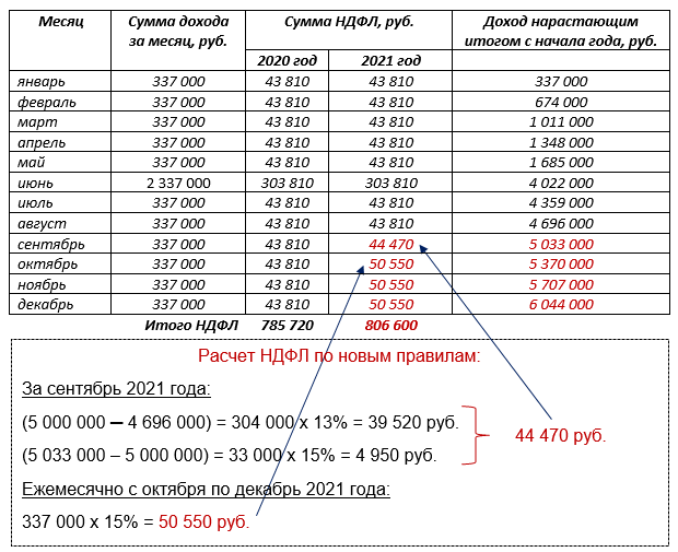 Изменения в ндфл и страховых взносах с 2024 года