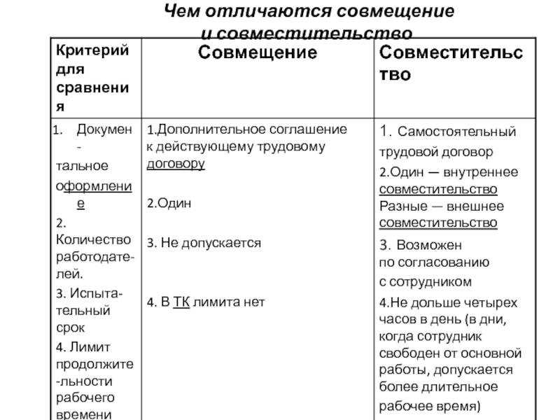 Понятия и наглядные отличия совместительства и совмещения