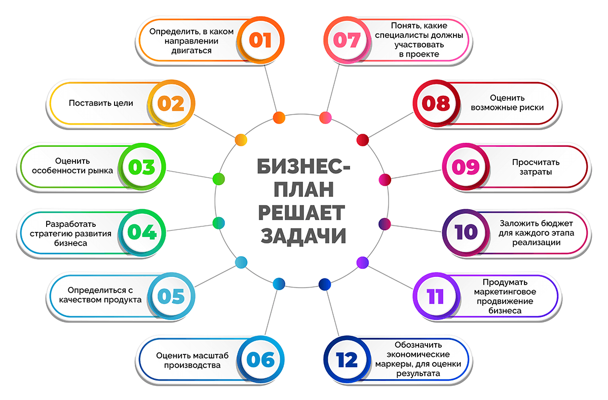 Как составить бизнес-план правильно: образец и пошаговая инструкция | медиа нетологии