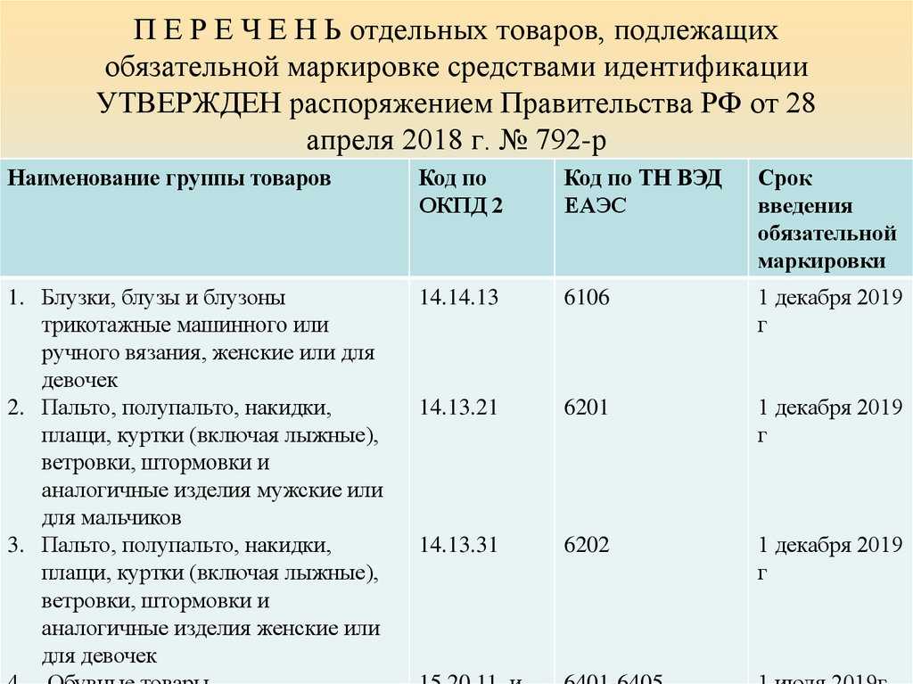 Маркировка в 2024 году — какие товары нужно маркировать
