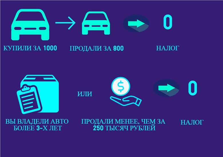 Какая сумма не облагается налогом при продаже автомобиля в 2024 году?
