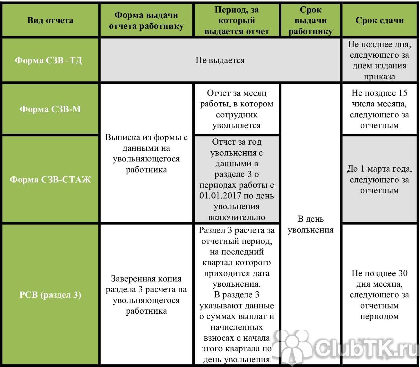 Новые изменения в форме ефс-1 с января 2024 года