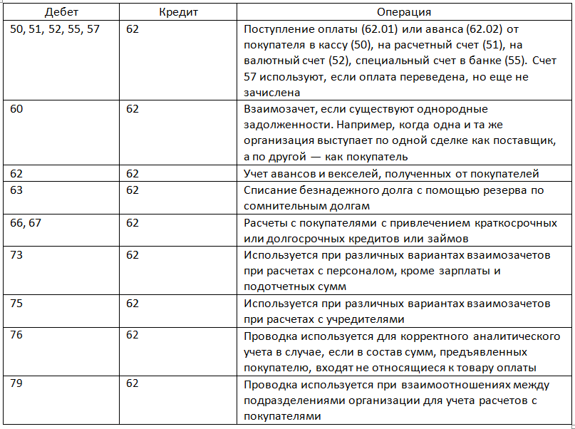 Счет 51 бухгалтерского учета - расчетные счета - юридический советникъ