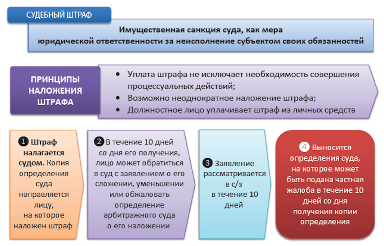 По какому косгу отнести штраф об административном нарушении в 2022г