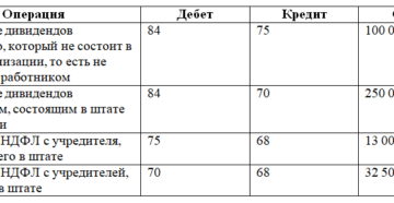 Выплата дивидендов в ооо: сроки, образец решения
