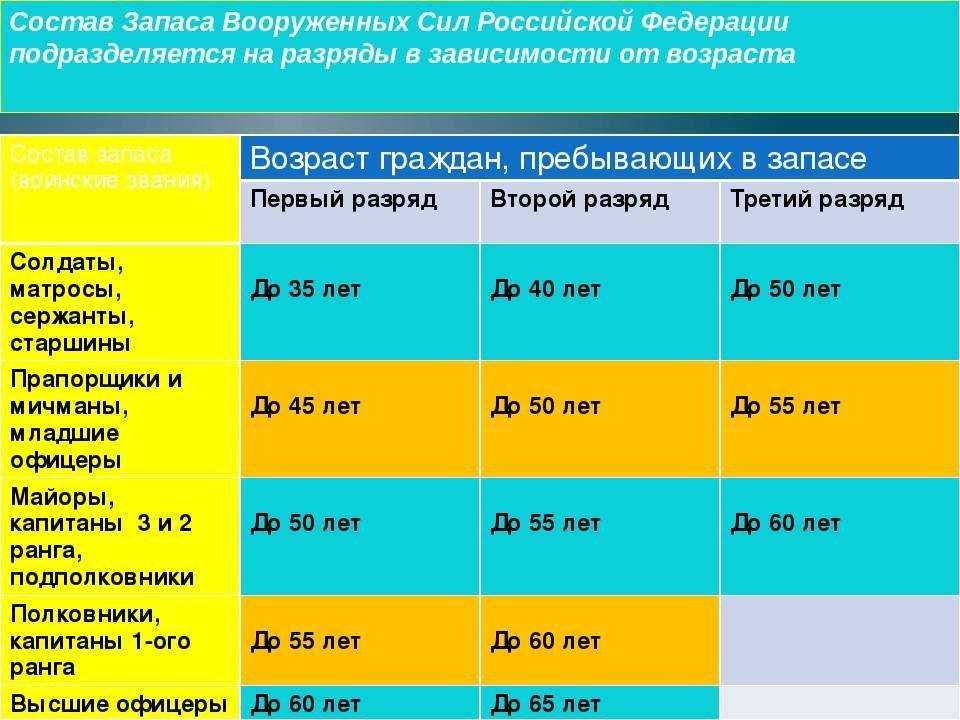 Подписаны поправки в Закон о воинской обязанности и военной службе увеличивающие возраст пребывания в запасе отдельных категорий военнообязанных граждан